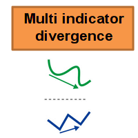 Multi indicator divergence MT5