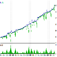 SuperTrend Martingale